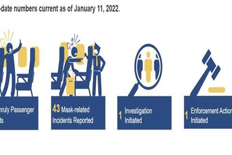 FAA’s zero-tolerance policy is working – unruly passenger incidents down 50%