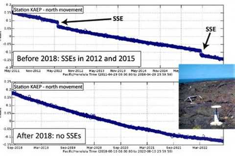 Volcano Watch: The missing slow slip events on Kīlauea’s south flank